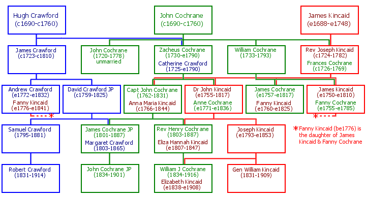 Mini tree showing key marriages